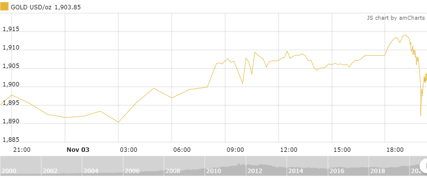 thi truong vang 411 dieu chinh de tang toc