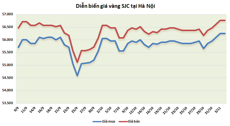 thi truong vang 411 dieu chinh de tang toc