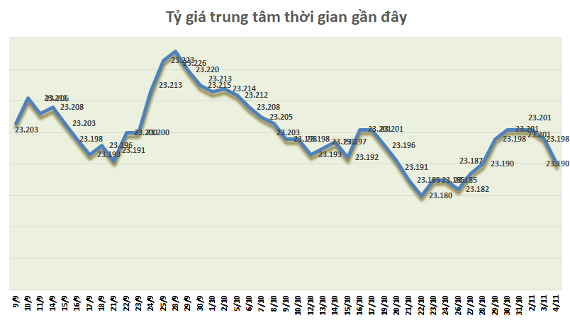 Tỷ giá ngày 4/11: Bạc xanh trong nước ổn định, quốc tế biến động mạnh ty gia ngay 411 bac xanh trong nuoc on dinh quoc te bien dong manh