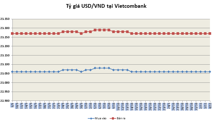 Tỷ giá ngày 4/11: Bạc xanh trong nước ổn định, quốc tế biến động mạnh ty gia ngay 411 bac xanh trong nuoc on dinh quoc te bien dong manh