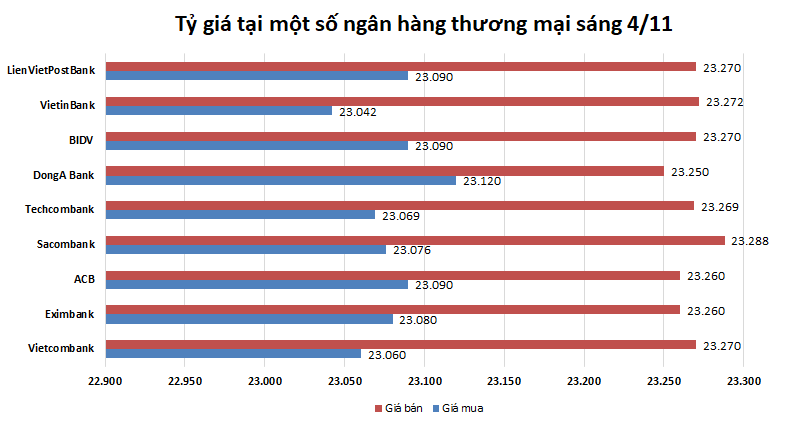 Tỷ giá ngày 4/11: Bạc xanh trong nước ổn định, quốc tế biến động mạnh ty gia ngay 411 bac xanh trong nuoc on dinh quoc te bien dong manh