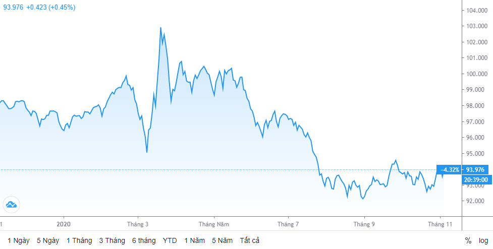 Tỷ giá ngày 4/11: Bạc xanh trong nước ổn định, quốc tế biến động mạnh ty gia ngay 411 bac xanh trong nuoc on dinh quoc te bien dong manh