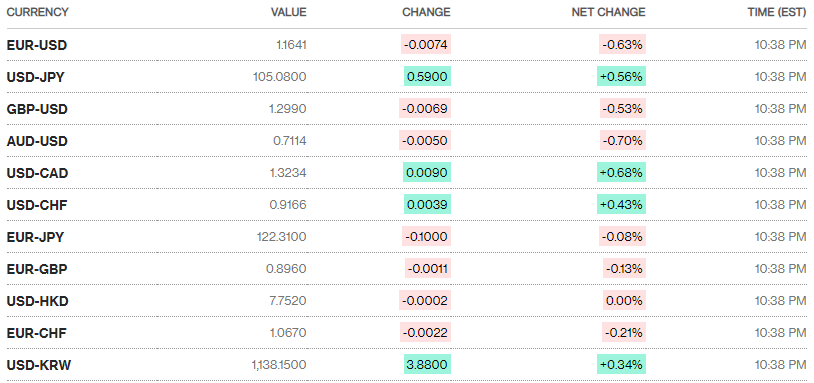 Tỷ giá ngày 4/11: Bạc xanh trong nước ổn định, quốc tế biến động mạnh ty gia ngay 411 bac xanh trong nuoc on dinh quoc te bien dong manh