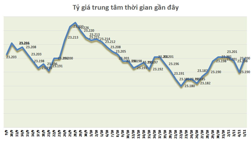 ty gia ngay 511 joe biden tien len bac xanh lui xuong