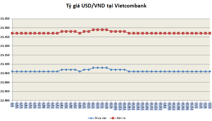 ty gia ngay 511 joe biden tien len bac xanh lui xuong