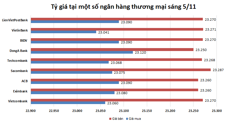 ty gia ngay 511 joe biden tien len bac xanh lui xuong