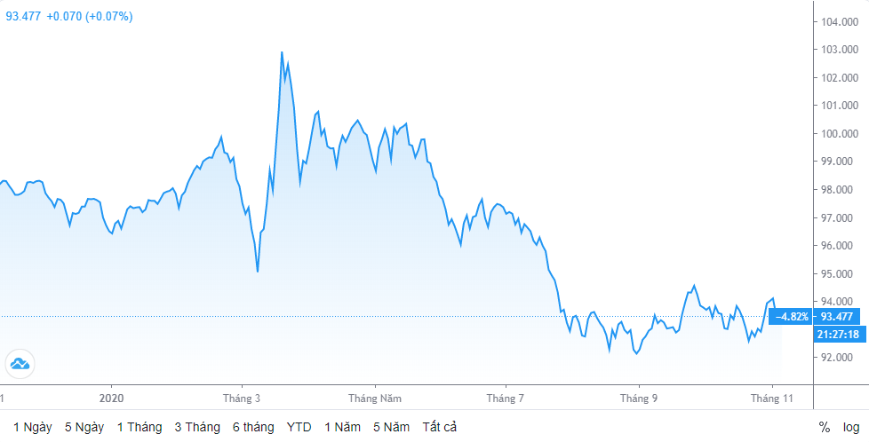 ty gia ngay 511 joe biden tien len bac xanh lui xuong