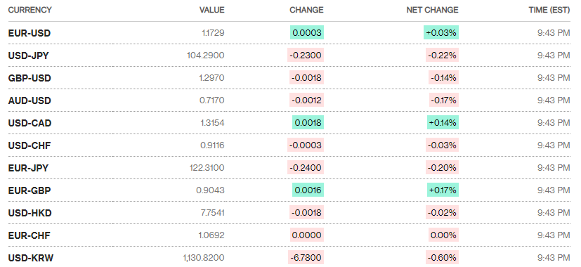 ty gia ngay 511 joe biden tien len bac xanh lui xuong