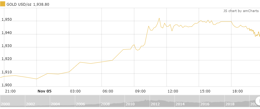 Thị trường vàng 6/11: Điều chỉnh sau phiên đột phá thi truong vang 611 dieu chinh sau phien dot pha