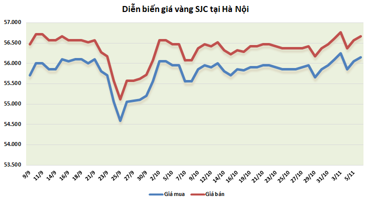Thị trường vàng 6/11: Điều chỉnh sau phiên đột phá thi truong vang 611 dieu chinh sau phien dot pha