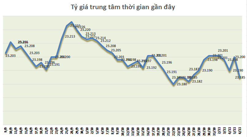 ty gia ngay 611 ty gia trung tam giam manh