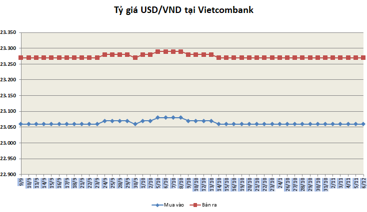 ty gia ngay 611 ty gia trung tam giam manh