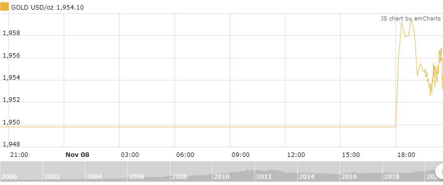 thi truong vang 911 bat on chinh tri va bac xanh suy yeu se giup gia vang but toc
