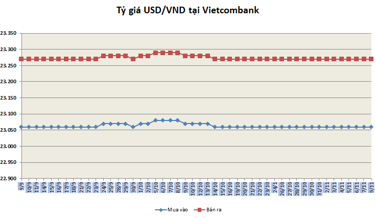 ty gia ngay 911 bac xanh niem yet tai nhieu ngan hang noi dai chuoi on dinh