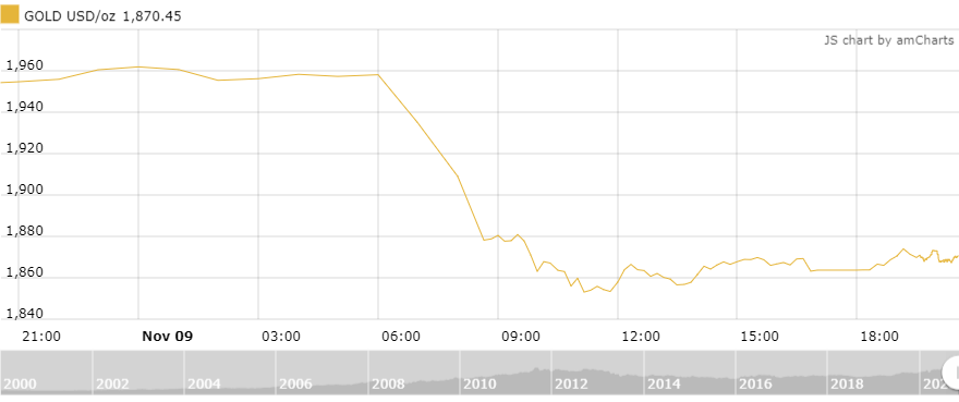 thi truong vang 1011 hoi phuc sau phien lao doc manh