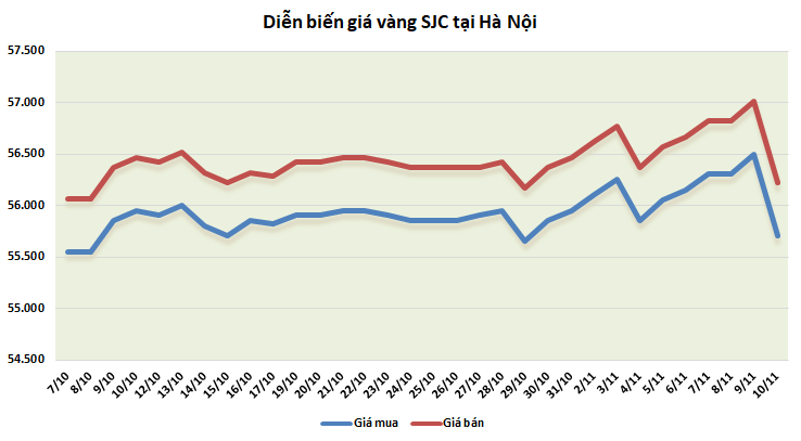 thi truong vang 1011 hoi phuc sau phien lao doc manh
