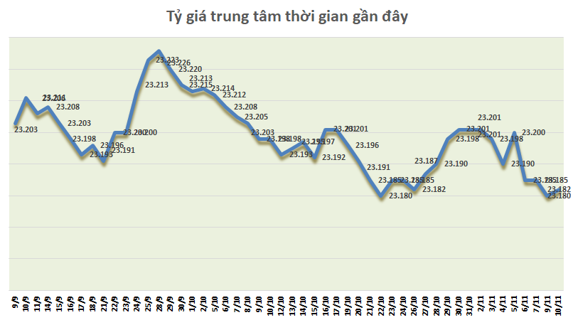 ty gia ngay 1011 bac xanh giam trong giao dich quoc te sau thong tin vac xin