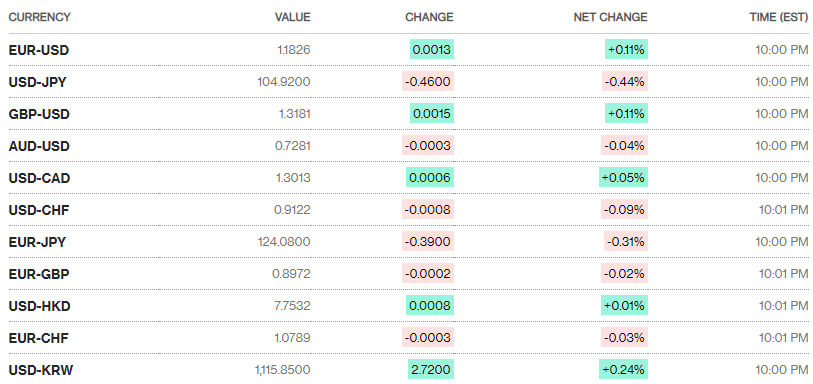 ty gia ngay 1011 bac xanh giam trong giao dich quoc te sau thong tin vac xin