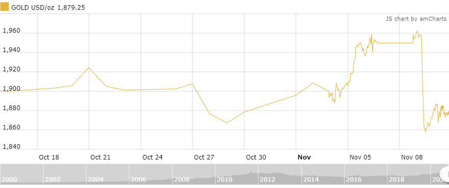 thi truong vang 1111 hoi phuc nhe