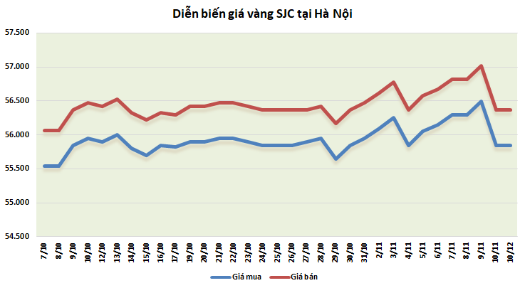 thi truong vang 1111 hoi phuc nhe
