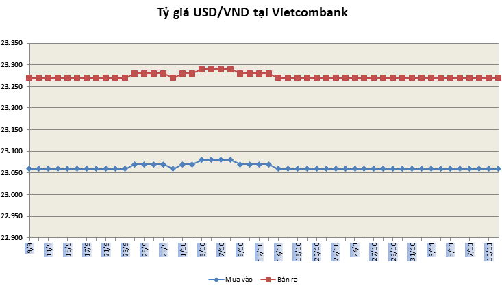 ty gia ngay 1111 bac xanh trong nuoc tiep tuc di ngang