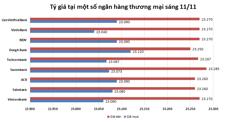 ty gia ngay 1111 bac xanh trong nuoc tiep tuc di ngang