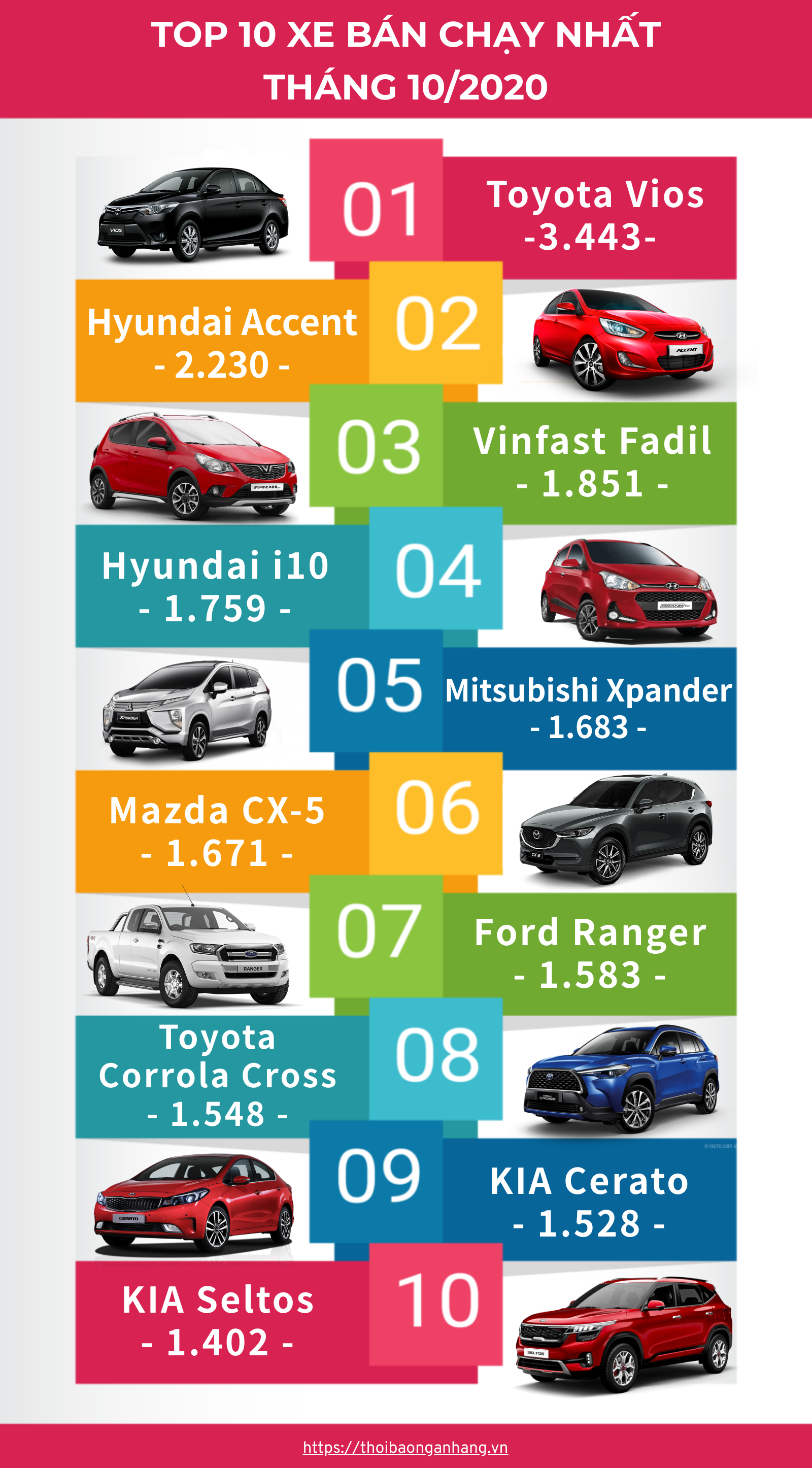 infographic top 10 xe ban chay nhat thang 102020