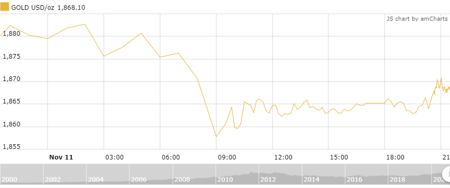 thi truong vang 1211 truot gia khi dong do la manh len