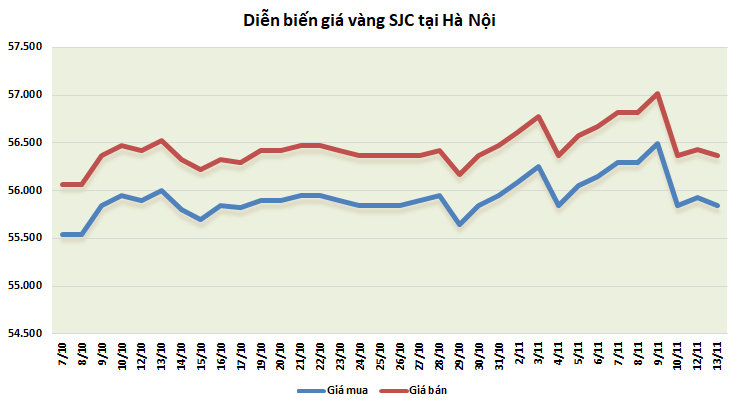 thi truong vang 1211 truot gia khi dong do la manh len