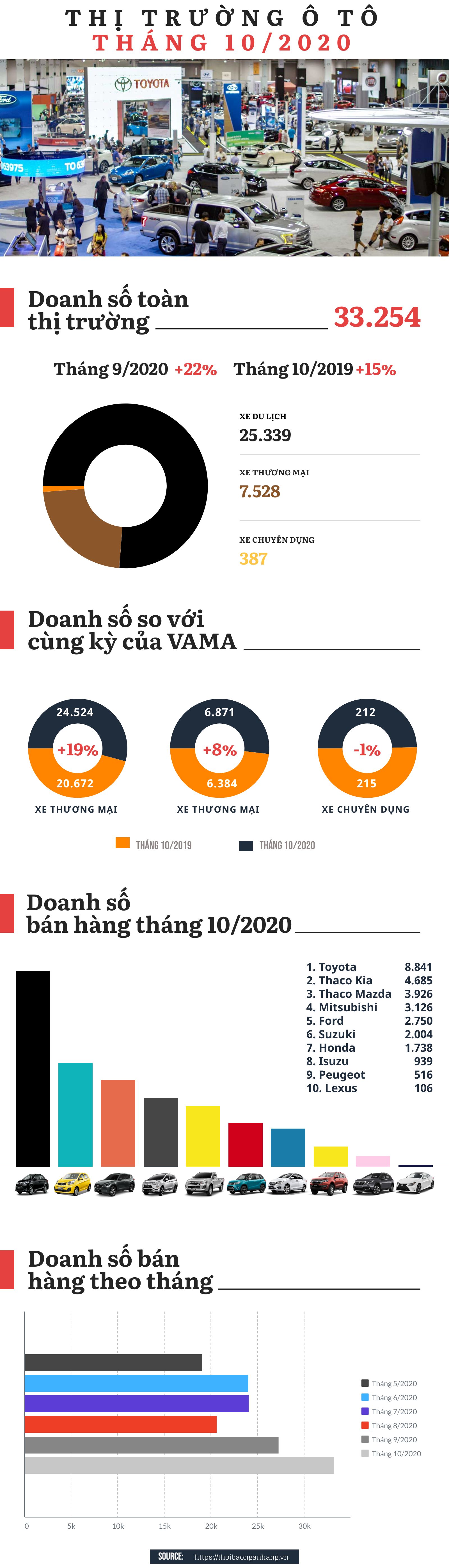 infographic thi truong o to thang 102020