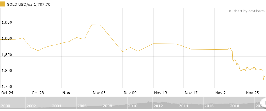 gia vang tuan toi trien vong ve vac xin moi se tiep tuc ep vang giam gia