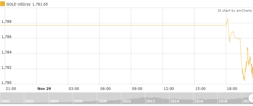 thi truong vang 3011 thieu tro luc vang tiep da giam gia