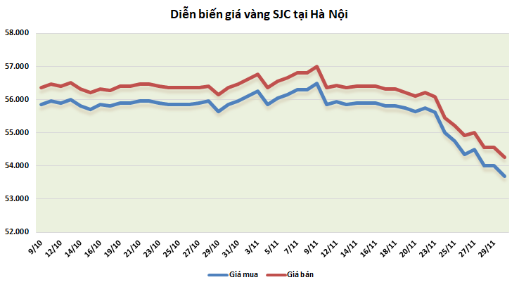 thi truong vang 3011 thieu tro luc vang tiep da giam gia