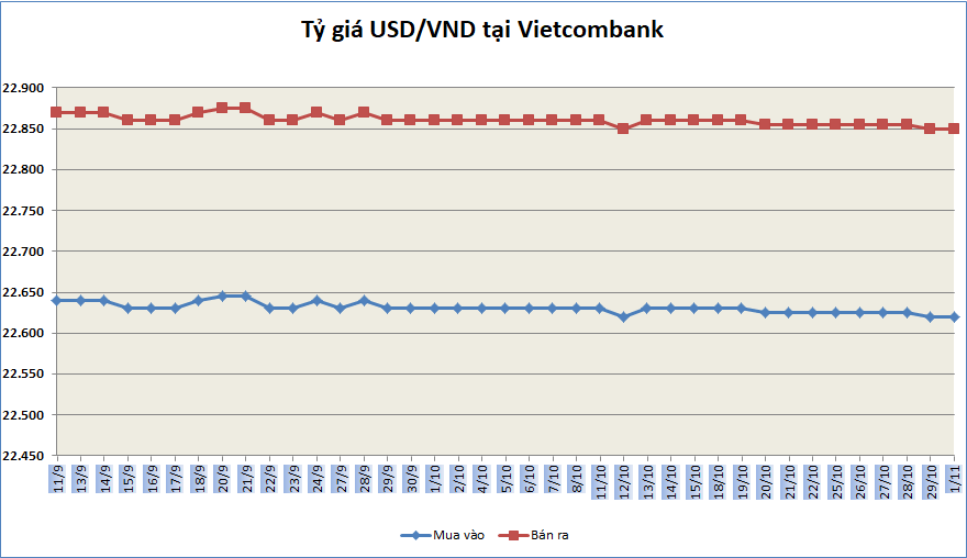 ty gia ngay 111 ty gia trung tam tang tro lai ngay dau thang