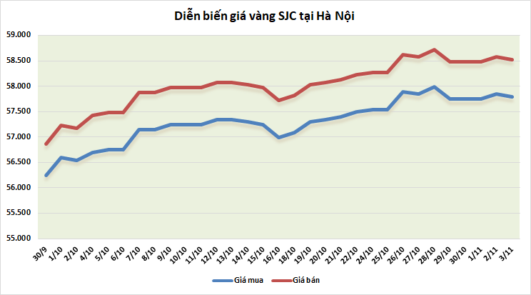 thi truong vang ngay 311 giam nhe truoc thoi diem fed cong bo thong tin