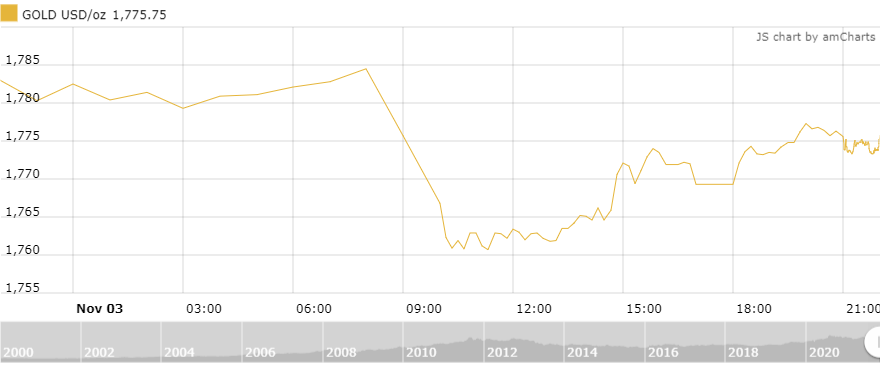 thi truong vang ngay 411 hoi phuc sau phien giam manh