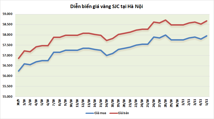 thi truong vang ngay 511 tiep da tang