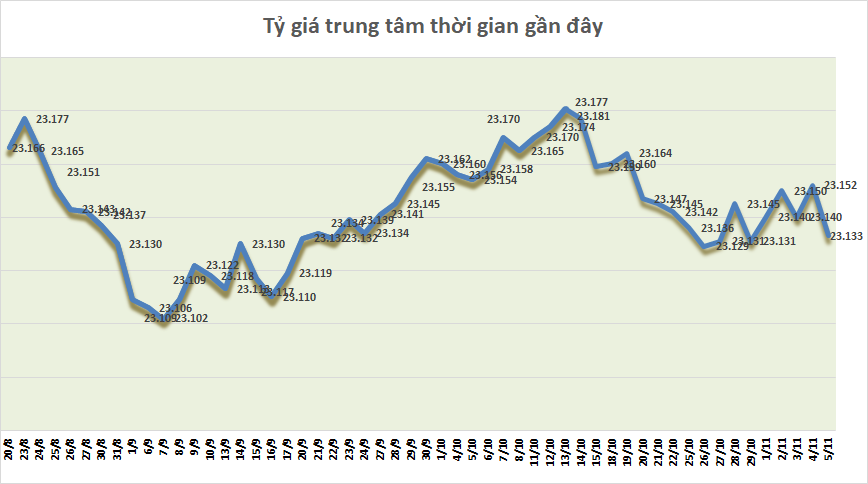 ty gia ngay 511 ty gia trung tam giam