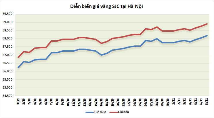 thi truong vang ngay 811 tang voi ky vong fed giu muc tieu chinh sach