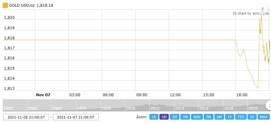 thi truong vang ngay 811 tang voi ky vong fed giu muc tieu chinh sach