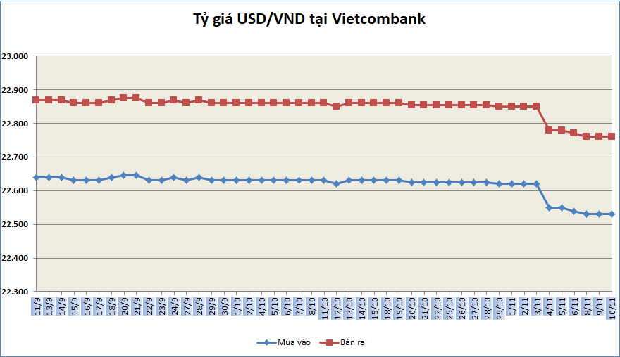 ty gia ngay 1011 ty gia trung tam giam phien thu tu lien tiep