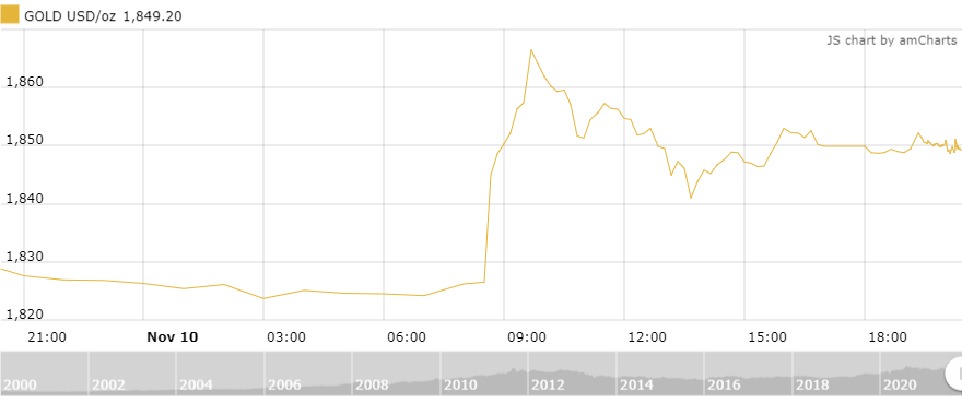 thi truong vang ngay 1111 giam nhe sau phien bien dong manh vi lam phat