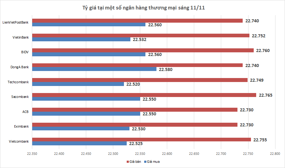 ty gia ngay 1111 ty gia trung tam tang tro lai