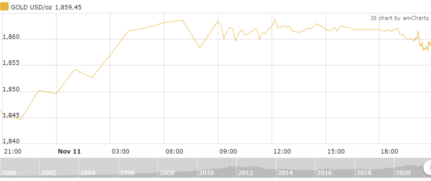 thi truong vang ngay 1211 ky vong con tang du gia giam sang nay
