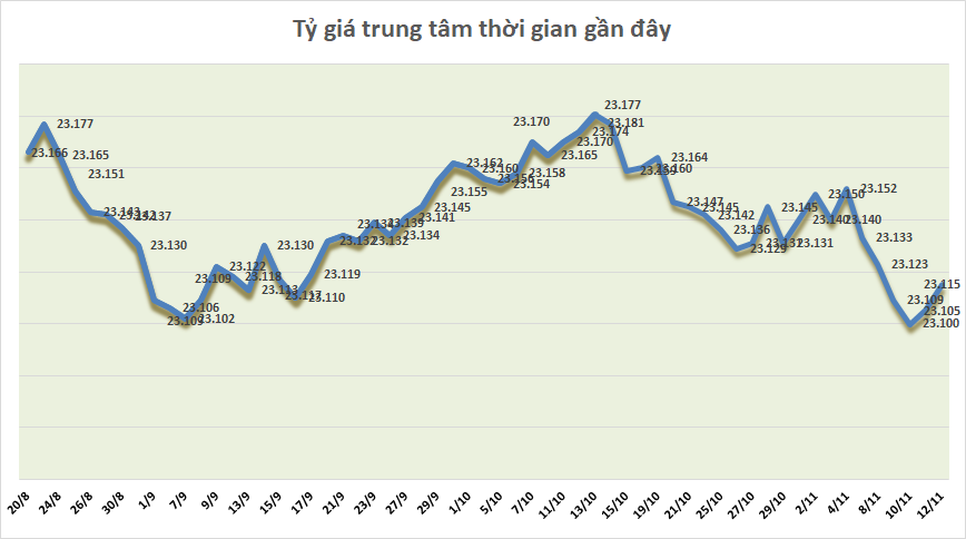 ty gia ngay 1211 ty gia trung tam tiep tuc tang