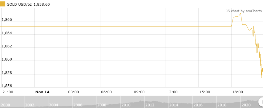 thi truong vang ngay 1511 giam trong sang dau tuan