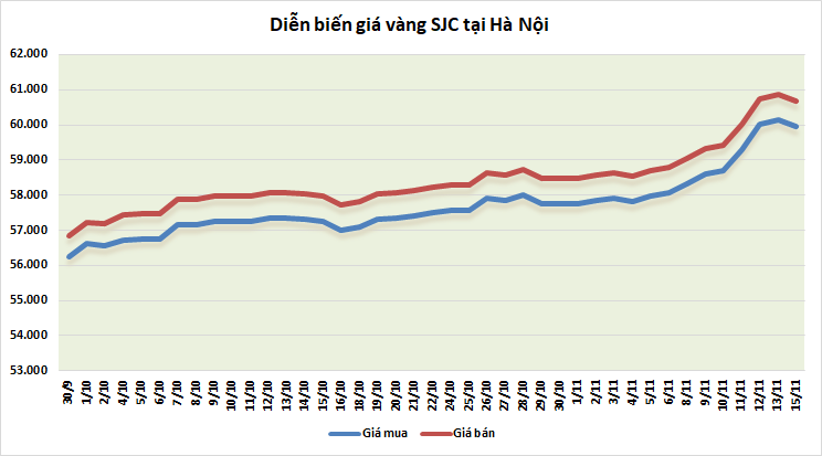 thi truong vang ngay 1511 giam trong sang dau tuan