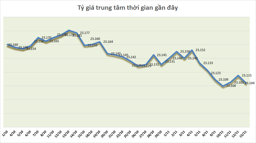 ty gia ngay 1511 ty gia trung tam giam tro lai