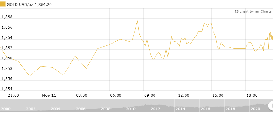 thi truong vang ngay 1611 nhich nhe sau phien giam hom qua