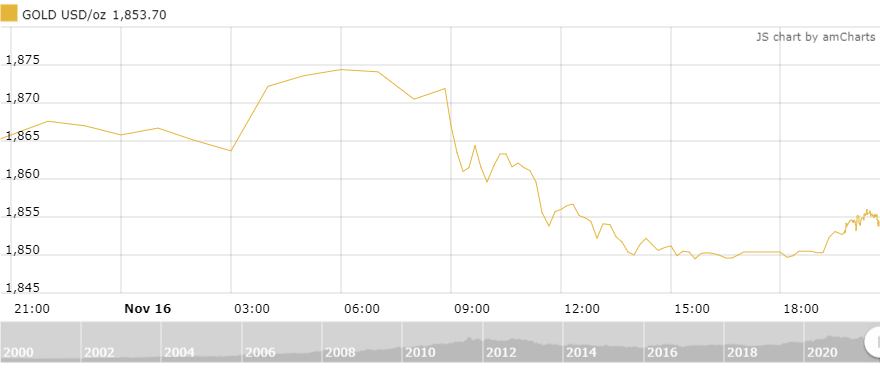 thi truong vang ngay 1711 bat tang sau du lieu kinh te my khoi sac